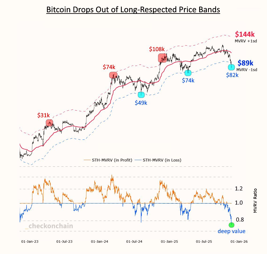 shanaka86's tweet photo. BITCOIN’S CAPITULATION TRANSFER: THE CHART NO ONE IS WATCHING

This is not a breakdown. This is a balance sheet reset.

STH MVRV just printed 0.85. That means every Bitcoin bought in the last 155 days is underwater by 15%. Not “slightly red.” Structurally capitulating.

We have seen this exact configuration twice before:

November 2022 after FTX collapsed: MVRV hit 0.80, STH supply in loss reached 2.8M BTC, price $16K. What followed was a 300% rally over 12 months.

April 2025 local reset: MVRV bottomed at similar levels, launched the move from $60K to $126K all-time high by October.

Now look at the supply side mechanics:

Exchange reserves: 2.39M BTC, down 8% year-over-year. Coins are leaving centralized venues even during a 32% drawdown. That is not distribution. That is absorption.

ETF flows: $3.79B bled in November, then reversed with a $524M single-day inflow. Outflow climaxes look exactly like this at inflection points.

Miner reserves: 1.803M BTC, multi-year lows. Post-halving stress forced ~24K BTC in November sales. They are structurally weaker, not stronger. Issuance keeps falling.

Funding rates: 0.0071%, barely positive. Leverage has been flushed, not added. No euphoria, no excess.

On one side: short-term holders, retail panic, stressed miners, levered traders exiting at losses.

On the other: long-term holders controlling 75% of supply, spot ETFs treating dips as accumulation windows, corporates and sovereigns building strategic reserves, shrinking exchange balances, falling issuance.

This is not what tops look like. This is what finite supply meeting structural demand looks like when weak hands transfer coins to entities that never market-sell.

If you believe STH MVRV below 1.0, record-low exchange reserves, post-halving supply compression, and institutional bid reversion is bearish, you are betting this is the first cycle in Bitcoin’s history where capitulation plus structural accumulation does not resolve higher.

I will take the other side of that bet.

The asymmetry is not in the chart. It is in the ownership transfer happening beneath it.