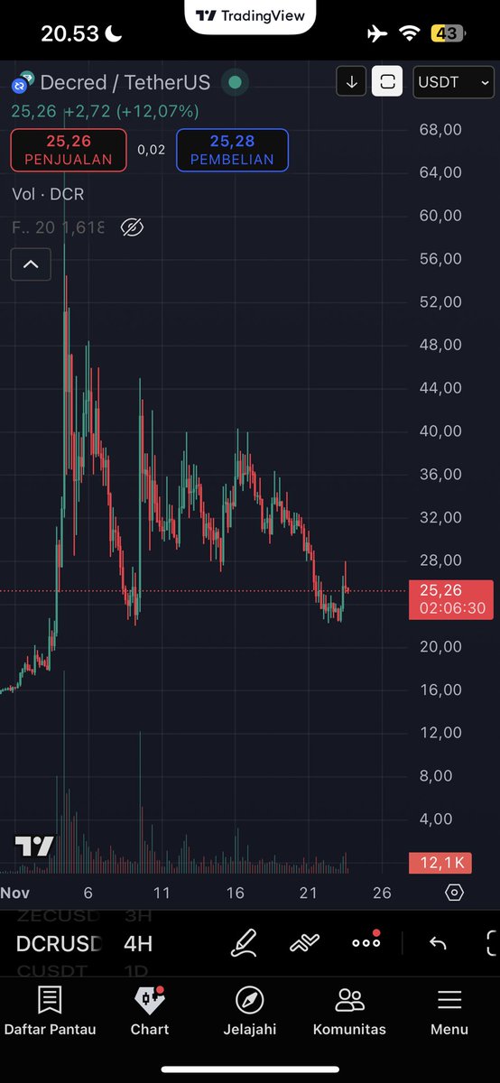 $DCR double bottom comfirm

$ZEC $STRK $SOMI