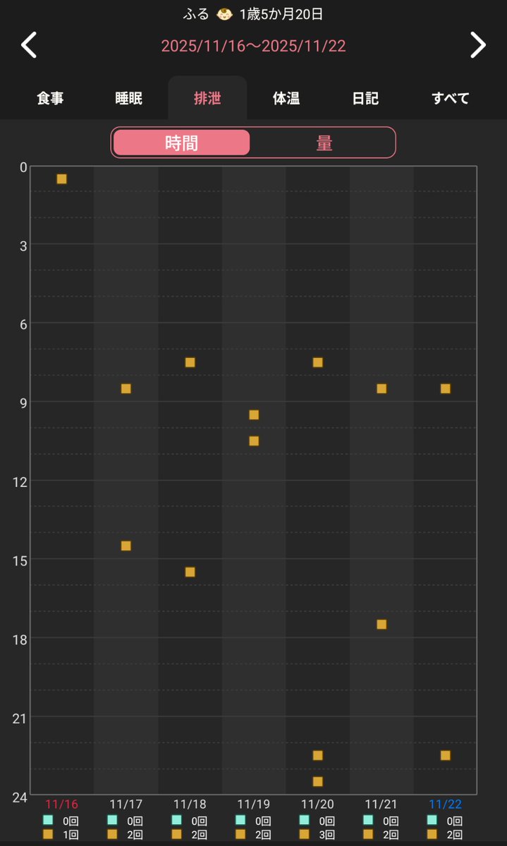 f_diru's tweet image. 【排便状況11月(W47)】ストマ閉鎖後531～537日
今週は🚽14(-4)回🍌6.75(-1.25)(🚽2.07回/🍌)
やや少ないが、平均のバランス的にはいい。
ひさしぶりにゼロデーなし。
なんかやっぱり、最近、一段とマシになったかも。
便意はあるときは出て、出ないとか出にくいのが減ってきている気がする。