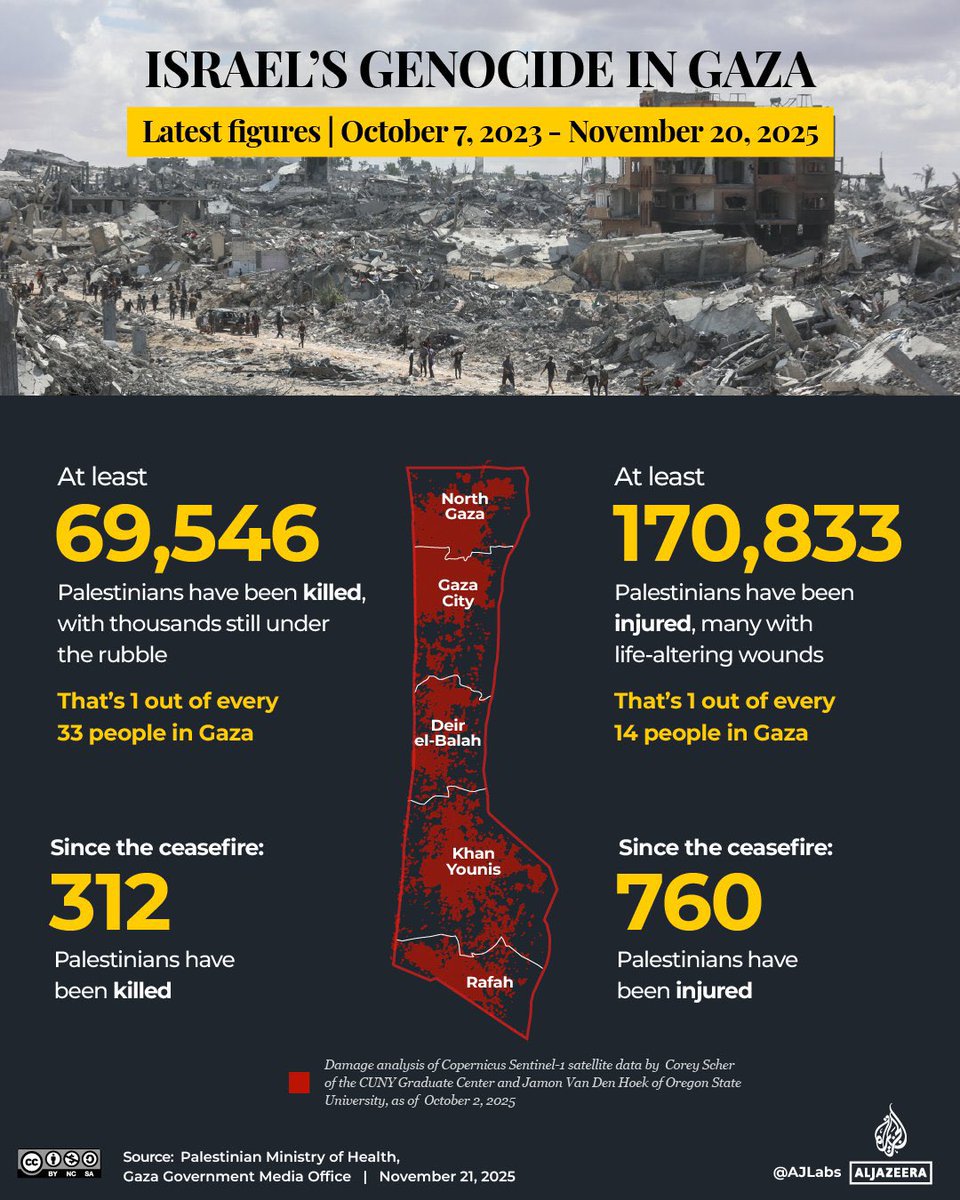 gazanotice's tweet image. 🚨 Gaza Health Ministry Daily Report:

In the past 24 hours, Gaza hospitals received 23 victims (21 newly recorded, 2 recovered from under the rubble) and 83 injuries due to ongoing Israeli attacks. Many victims remain trapped under debris or on the roads, as ambulances and civil…