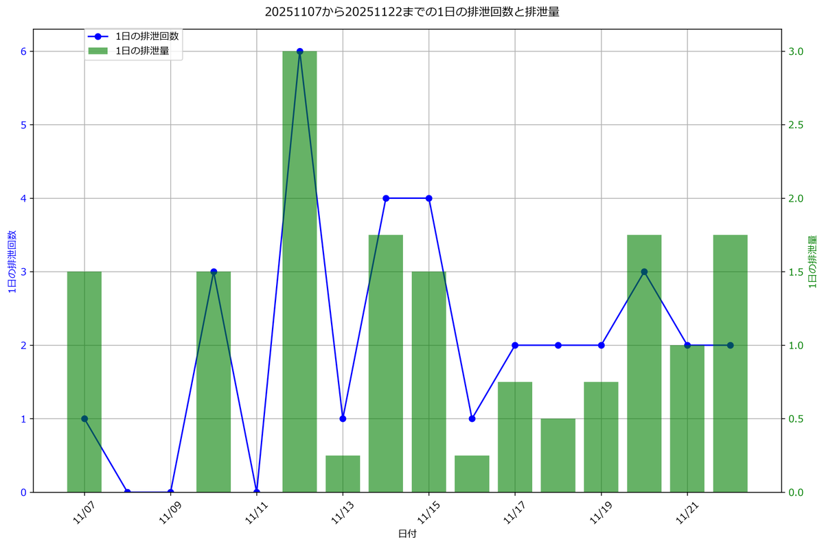 f_diru's tweet image. 【排便状況11月(W47)】ストマ閉鎖後531～537日
今週は🚽14(-4)回🍌6.75(-1.25)(🚽2.07回/🍌)
やや少ないが、平均のバランス的にはいい。
ひさしぶりにゼロデーなし。
なんかやっぱり、最近、一段とマシになったかも。
便意はあるときは出て、出ないとか出にくいのが減ってきている気がする。