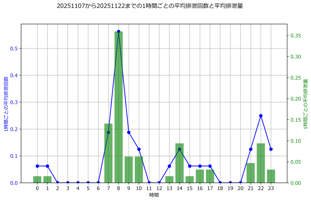 f_diru's tweet image. 【排便状況11月(W47)】ストマ閉鎖後531～537日
今週は🚽14(-4)回🍌6.75(-1.25)(🚽2.07回/🍌)
やや少ないが、平均のバランス的にはいい。
ひさしぶりにゼロデーなし。
なんかやっぱり、最近、一段とマシになったかも。
便意はあるときは出て、出ないとか出にくいのが減ってきている気がする。