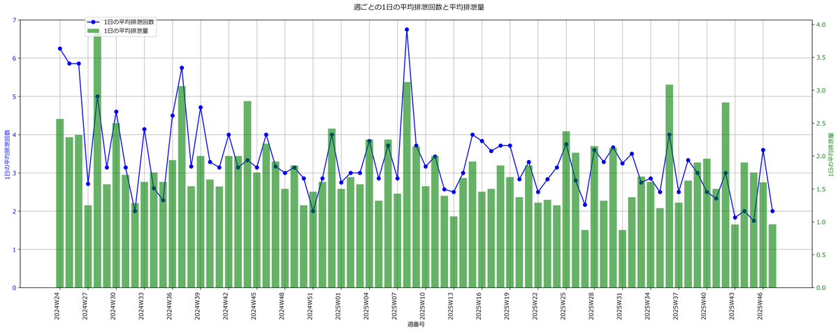 f_diru's tweet image. 【排便状況11月(W47)】ストマ閉鎖後531～537日
今週は🚽14(-4)回🍌6.75(-1.25)(🚽2.07回/🍌)
やや少ないが、平均のバランス的にはいい。
ひさしぶりにゼロデーなし。
なんかやっぱり、最近、一段とマシになったかも。
便意はあるときは出て、出ないとか出にくいのが減ってきている気がする。