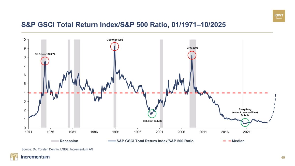 IGWTreport's tweet photo. Commodities vs. S&P 500 remain at historic lows β π a setup for the next supercycle? Surely, this sluggishness can't last forever! β³
β
Gold leads the way. Commodities are bound to follow. π§²
#EverythingBubble #BearMarket #HardAssets https://t.co/cnoXt8Ymqe