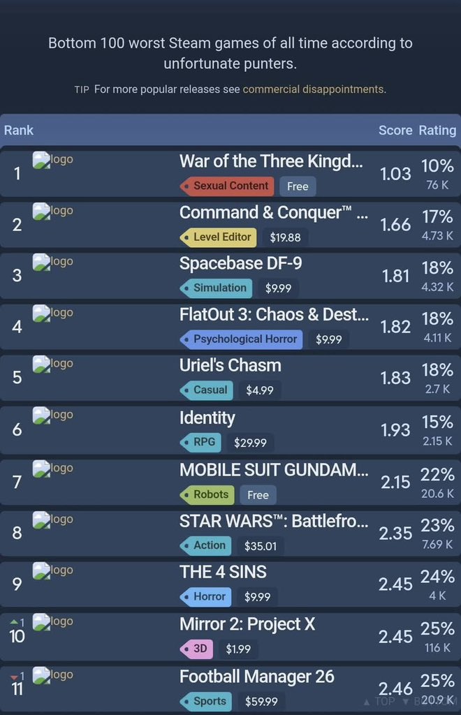 nocontextfm1's tweet photo. FM26 has now moved out of the bottom 10 worst Steam games of all time! 🙌 https://t.co/bplqNHck4t