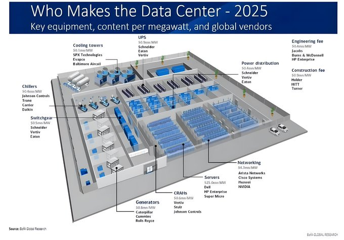 StockSavvyShay's tweet image. THE GLOBAL SUPPLY CHAIN IS BEING REBUILT AROUND AI COMPUTE

• AI Security | $CRWD, $ZS, $PANW, $RBRK
• Grid &amp;amp; Power | $CEG, $NEE, $VST, $EOSE, $NNE
• AI Data Platforms | $PLTR, $SNOW, $MDB, $NOW
• Nuclear | $OKLO, $SMR, $LEU, $GEV, $CCJ, $BWXT
• AI Cloud | $MSFT, $AMZN,…