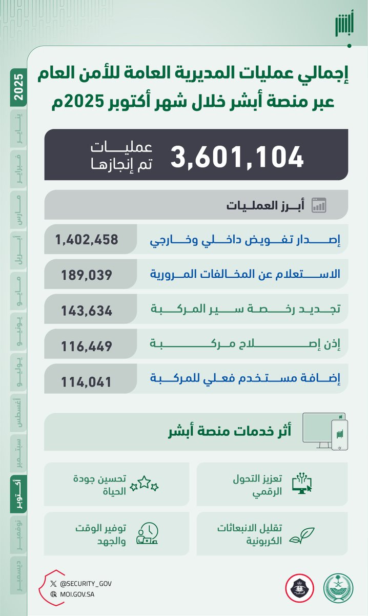 security_gov's tweet image. نسعد بإنجاز (3,601,104) عمليات في شهر أكتوبر عبر منصة #أبشر .