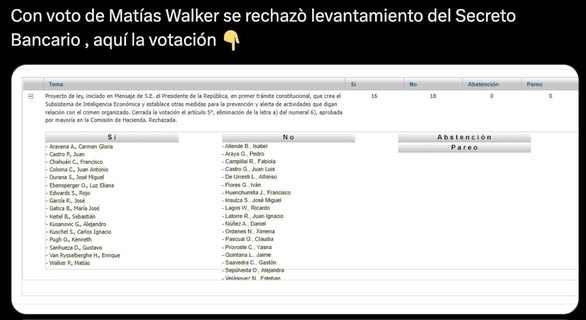 Aedd38's tweet image. Matías Walker del extinto partido &quot;Demócratas&quot; también recibió dinero del conservador Yaber= Le pasó $1.600.000 y justificó ese dinero diciendo que &quot;pagó el pasaje de su hijo al extranjero...&quot;
- ¡Adivinen quién se opuso al levantamiento del secreto bancario!
- Sí, el mismo..!!