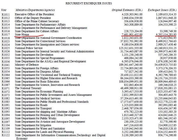 Just four months into the financial year and State House has exhausted 81% of its annual budget. Even the DP's office has exhausted 63% of its budget. A fish rots from the head. Is this how you create a first-world country?