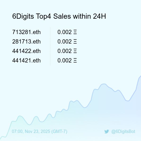 6DigitsBot's tweet image. 6Digits Top4 Sales within 24H [ 07:00, Nov 23 (GMT-7) ] #ENS #EnsNames #6digits