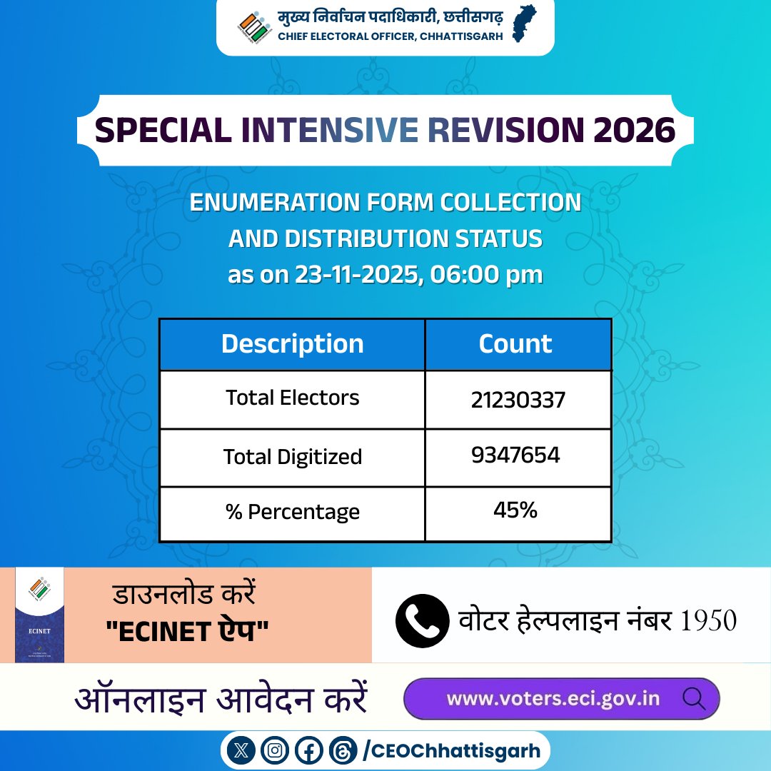 CEOChhattisgarh's tweet image. #SIR2026

छत्तीसगढ़ में विशेष गहन पुनरीक्षण (SIR) अभियान के तहत अब तक राज्य के 9347654 मतदाताओं के गणना प्रपत्र हुए डिजिटाइज।
@ECISVEEP
@SpokespersonECI #EnumerationForm #ecisveep