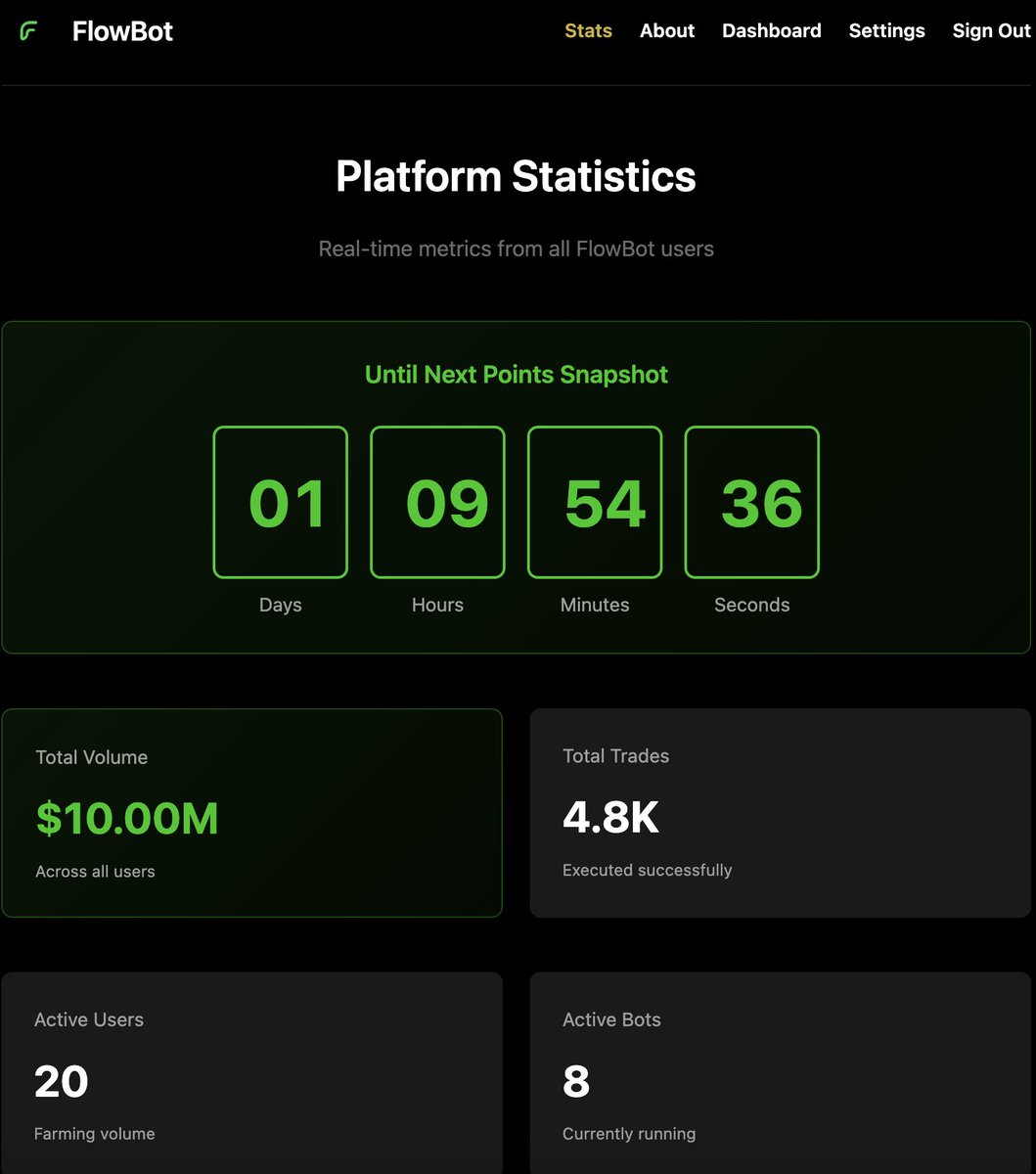T0nyCrypt0's tweet image. One week ago I launched FlowBot.

Today:
- 40+ users
- $10M volume generated
- $3.3K in fees
- Just getting started

This is week 1.
flowbot.pro