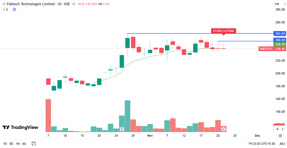 price_action_NS's tweet image. 7. #FABTECH 

Momentum above 250
