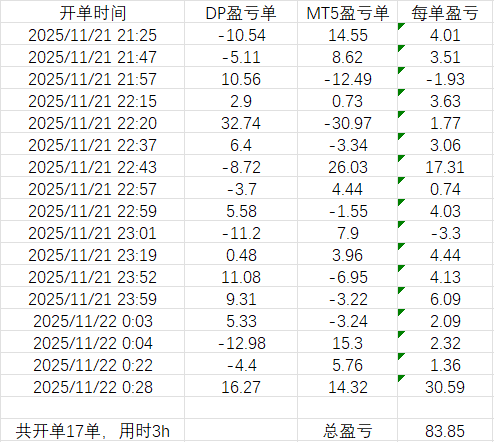 DeLin2086's tweet photo. 上周五三个小时跑了80u的收益，太crazy了，最慢一个周就能回本，还在考虑什么，我觉得这是牛逼的套利脚本！
感兴趣的联系我https://t.co/5u2lLkMbvl https://t.co/ToJIXyRnhm