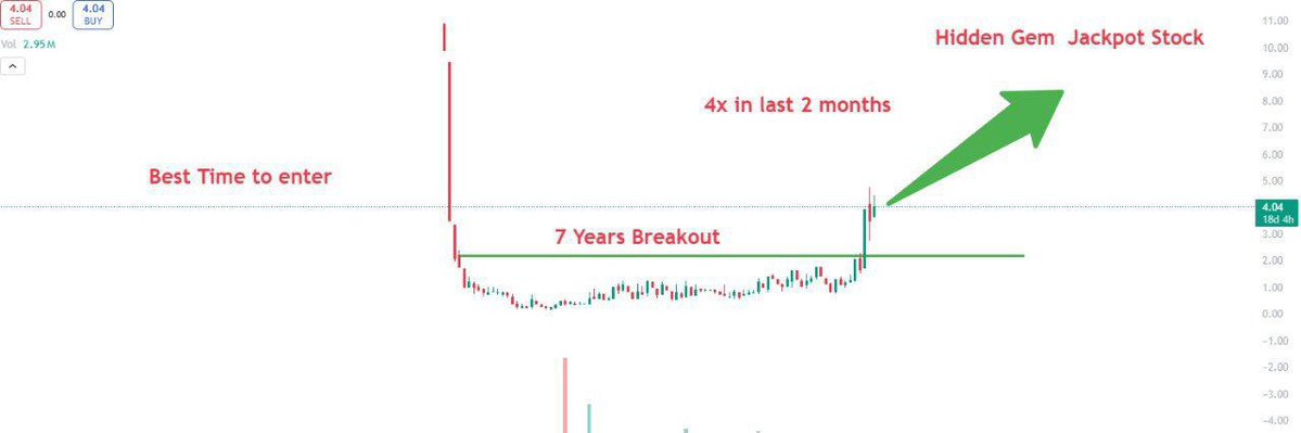 AnuragSingh0139's tweet image. This Hidden GEM is Set to 2X 📊🚀

📍 CMP: ₹4| Target-₹8💎

📌Follow, Retweet &amp;amp; Comment to get stock in your DM

⚜️Join - chat.whatsapp.com/BcRt6SlX7pSJlx… 

@Stoxopedia_ #Multibagger
#StockMarketIndia #GSTReforms #trump #Multibagger #Ola #Paytm #Nifty50 #GOLD #Adani #MAZDOCK  #HFCL #BN