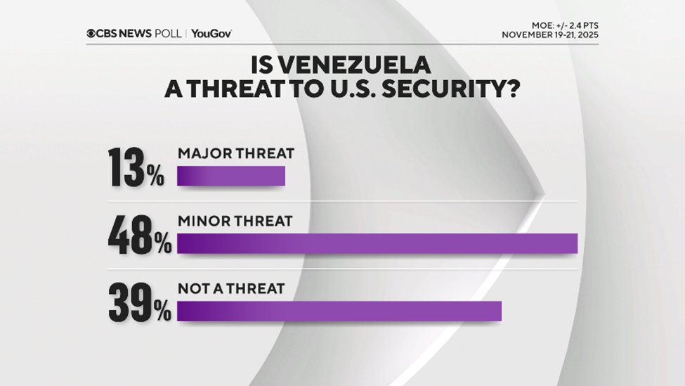 CBSNewsPoll's tweet image. Americans do not think of Venezuela as a major threat to the US. More see a minor one.
So the idea of potential U.S. military action in Venezuela meets with widespread disapproval. It doesn&apos;t get overwhelming backing from Republicans either. tinyurl.com/drcb2b57