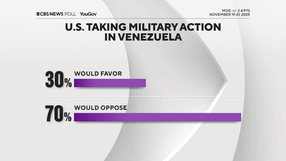 CBSNewsPoll's tweet image. Americans do not think of Venezuela as a major threat to the US. More see a minor one.
So the idea of potential U.S. military action in Venezuela meets with widespread disapproval. It doesn&apos;t get overwhelming backing from Republicans either. tinyurl.com/drcb2b57