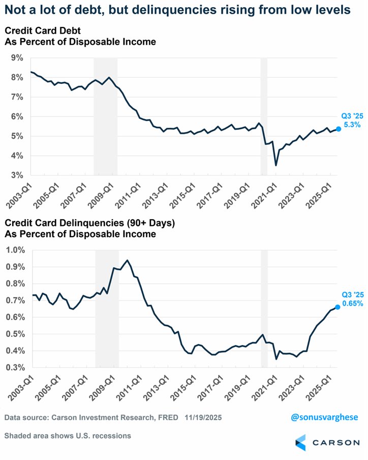 RyanDetrick's tweet image. Credit card debt as a % of disposable income is flat over the past year.

We hear quite often how credit card debt is up a lot, but so are disposable incomes. 

This is still below 2019 levels btw.