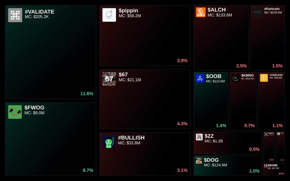 GlydoAlerts's tweet image. Trending on Glyde.GG $SOL Heatmap

1. #VALIDATE
2. $FWOG
3. $pippin
4. $67
5. #BULLISH

Updated every 5 mins.