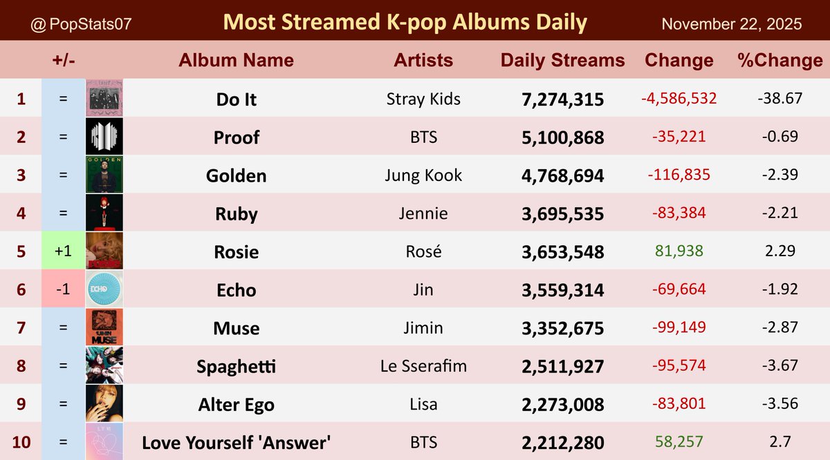 PopStats07's tweet image. Most Streamed K-pop Albums on Spotify Global Daily - November 22

1. Do It — 7.27M
2. Proof — 5.10M
3. Golden — 4.77M
4. Ruby — 3.70M
5. Rosie — 3.65M
6. Echo — 3.56M
7. Muse — 3.35M
8. Spaghetti — 2.51M
9. Alter Ego — 2.27M
10. Love Yourself 'Answer' — 2.21M