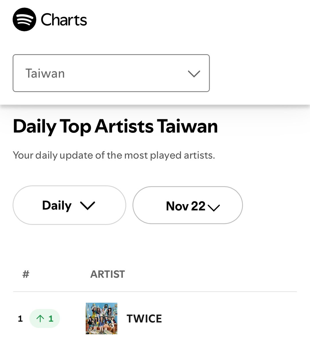 TWICE_Charts's tweet image. FOR THE FIRST TIME EVER IN THEIR CAREER, @JYPETWICE IS THE #1 ARTIST ON SPOTIFY TAIWAN! 🥳🥳🥳🇹🇼🇹🇼🇹🇼