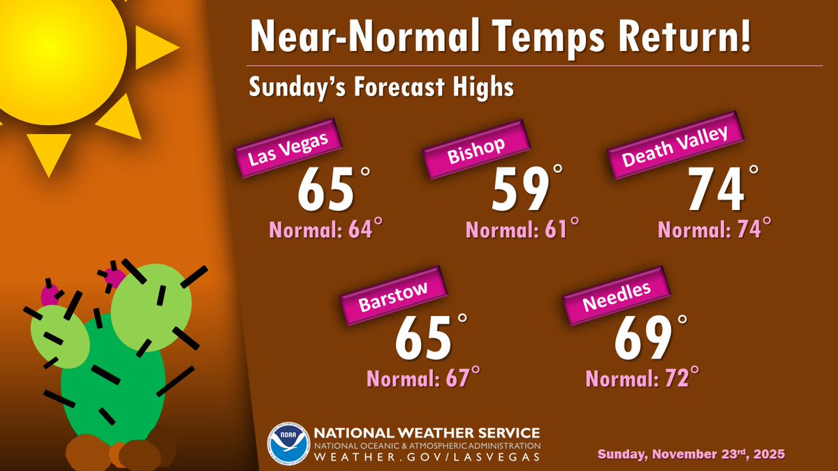 NWSVegas's tweet image. Temperatures will hover within a few degrees of seasonal normals across the region today as skies clear and sunny days return! ☀️