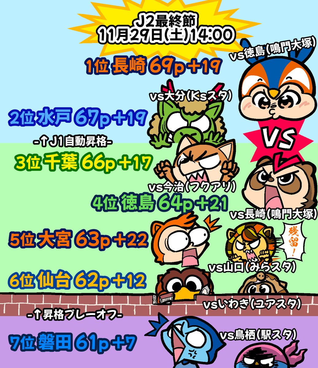 chidajunsei3163's tweet image. 25年もやっぱり激しいＪ２⚽️