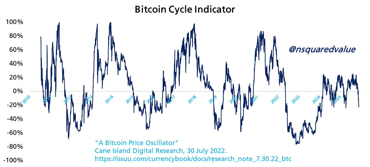 nsquaredvalue's tweet image. Current position in the Bitcoin cycle.