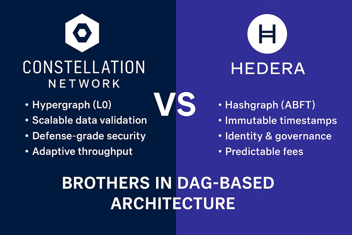 Hedera x Constellation (DAG)
The Hidden Relationship Nobody Talks About

Why <a href="/hedera/">Hedera</a> &amp; <a href="/Conste11ation/">Constellation Network</a> quietly form the backbone of the next generation of real-world infrastructure 🧵👇

Both are not blockchains.

Hedera and Constellation belong to the same technological family: