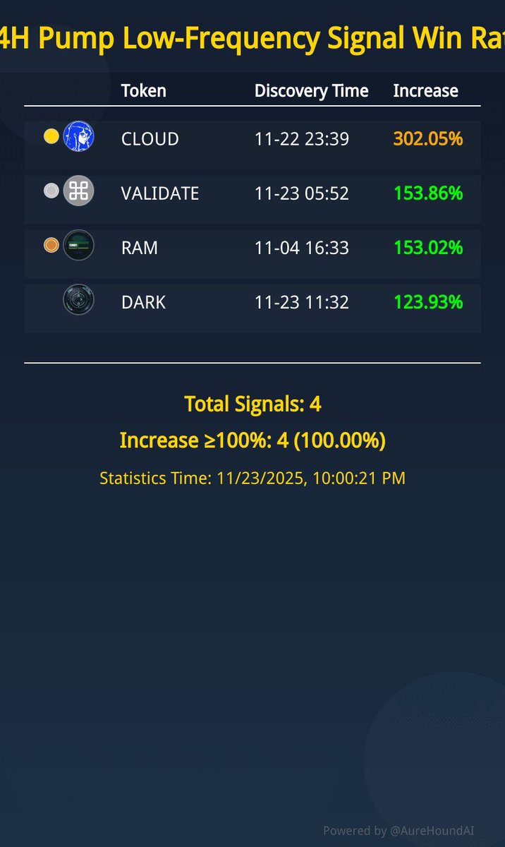 AuraHoundAI's tweet photo. Even in a low-liquidity market, AHAI continues to deliver — our low-frequency signals is 100% win rate today.

Next up, we’re updating our model coefficients to further reduce correlation between low-frequency and high-frequency signals, making both streams even more independent and robust.

And yes — we’ve noticed some “competitors” celebrating their so-called win rates…
Let’s just say: their reported numbers and their actual numbers don’t always live in the same universe.

Turns out, measuring signal accuracy is much harder than filtering signals.
Engineering matters. Data matters. Integrity matters.

AHAI keeps proving that.