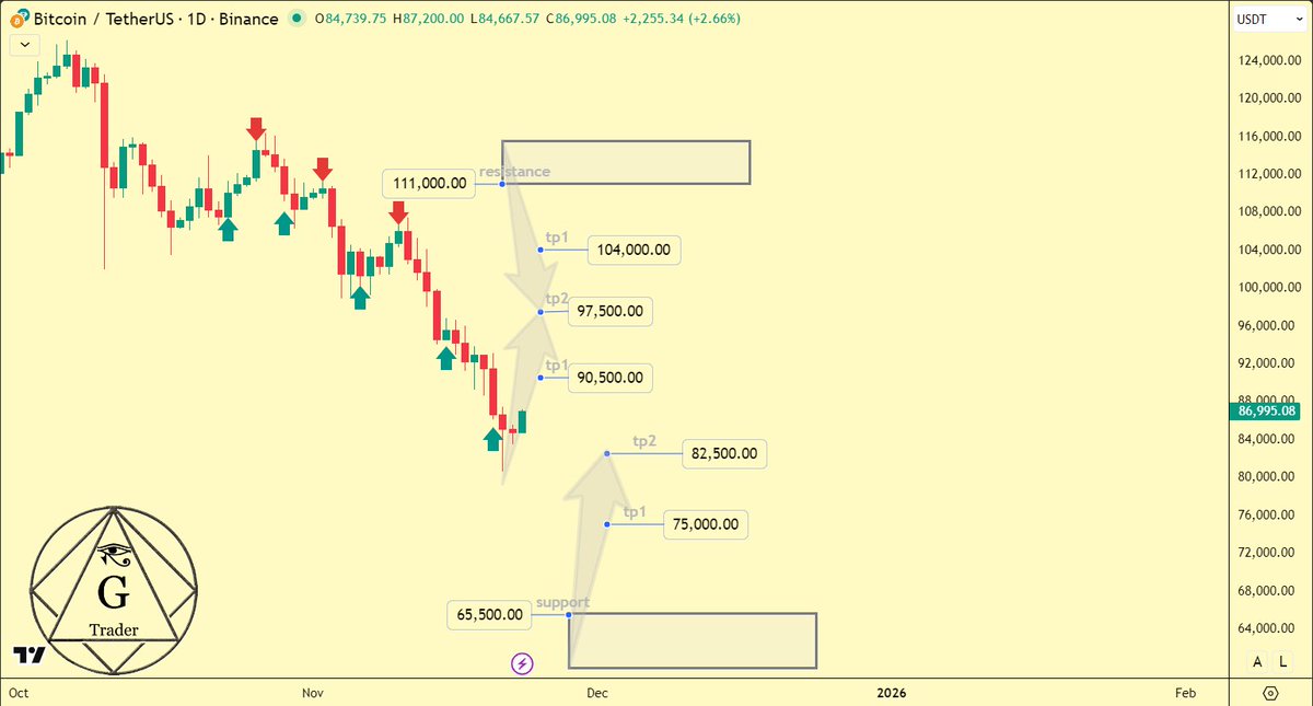 G9_Trader's tweet photo. #Bitcoin Daily 🔄
Previously, I expected a low to be made on 20th November
However, the actual low was made on 21st
I believe it can reach the targets shown in the picture
You can also see the important resistance &amp; support around 111 &amp; 65 k
#BTCUSDT #BTC #Crypto #CryptoMarket https://t.co/nVxEpfo5EH