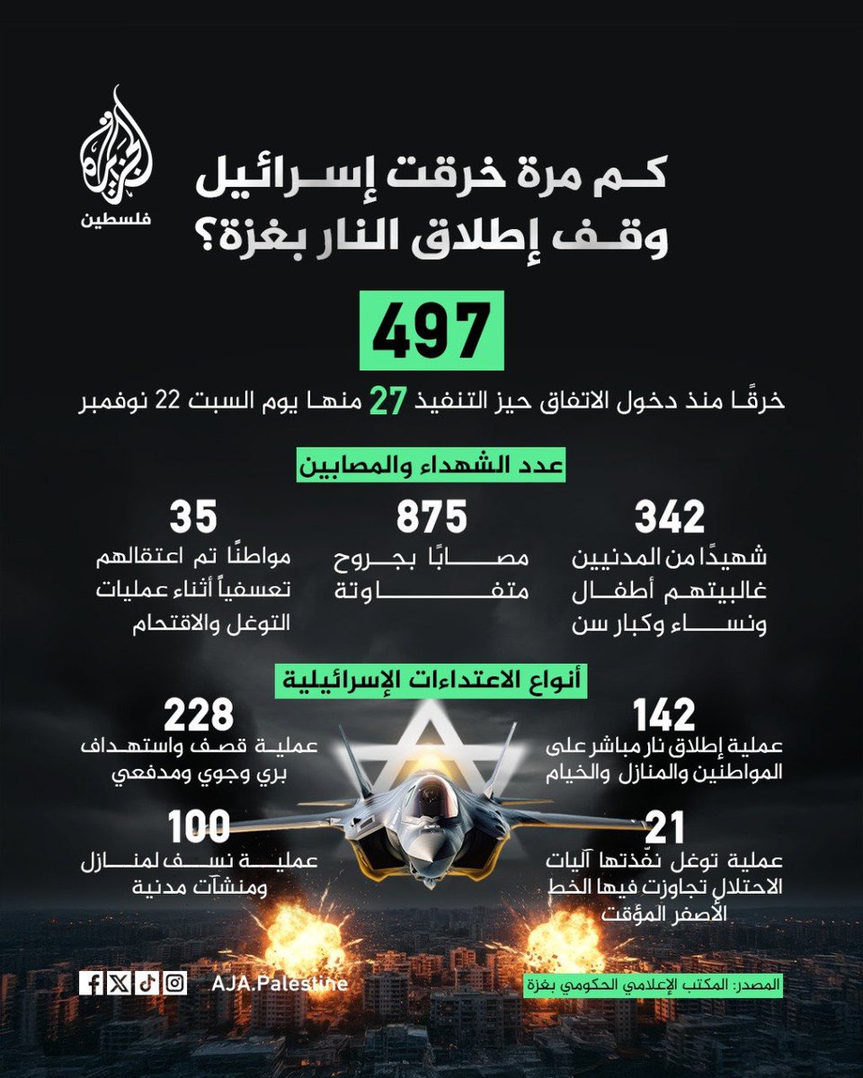 إسرائيل تخرق اتفاق وقف إطلاق النار في غزة لما يقارب 500 مرة