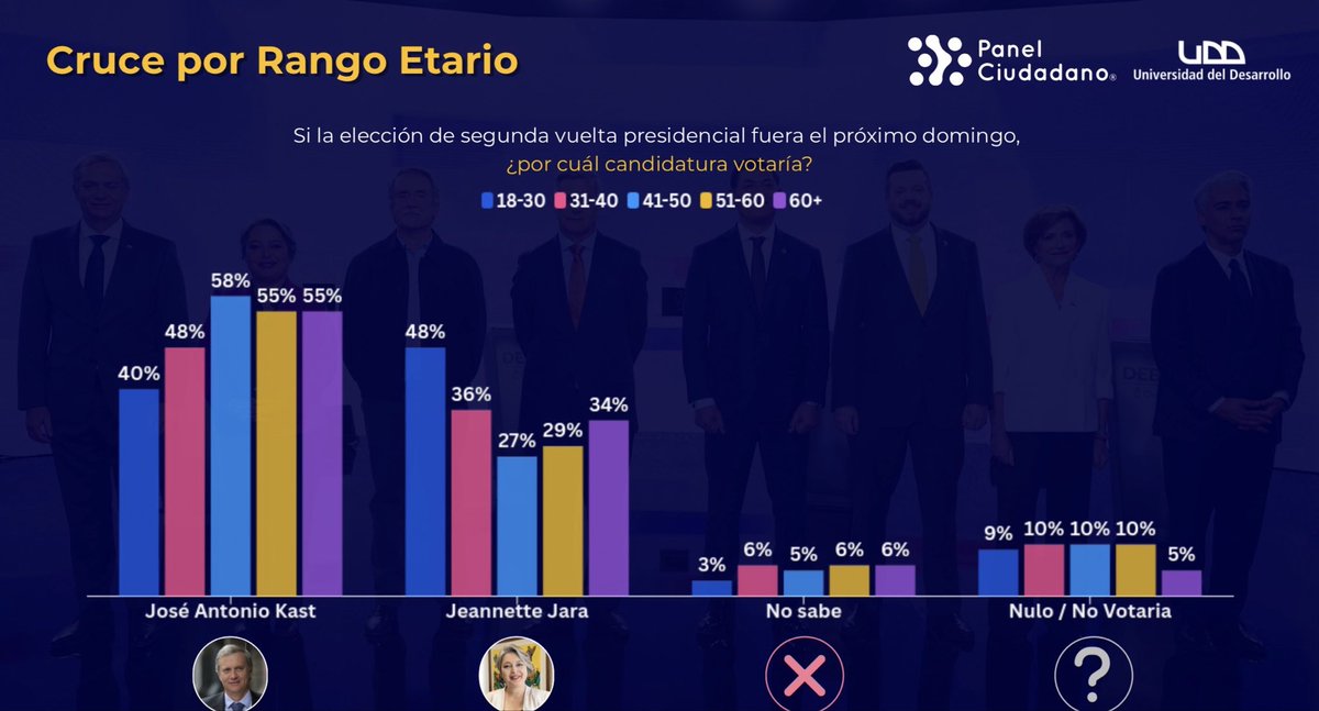 A 3 semanas del Dgo 14 de diciembre <a href="/PanelCiudadano/">Panel Ciudadano</a> <a href="/UDD_cl/">UDD</a> nos dice q <a href="/joseantoniokast/">José Antonio Kast Rist 🖐️🇨🇱</a> ganaría x 18 puntos a <a href="/jeannette_jara/">Jeannette Jara Román</a> Sólo pierde entre los jóvenes y gana lejos entre los mayores de 40.