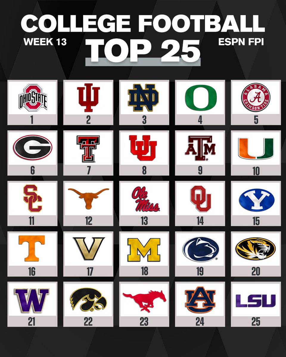 On3sports's tweet image. NEW: Updated ESPN FPI after week 13 of the College Football season📈📉

on3.com/news/espn-rele…