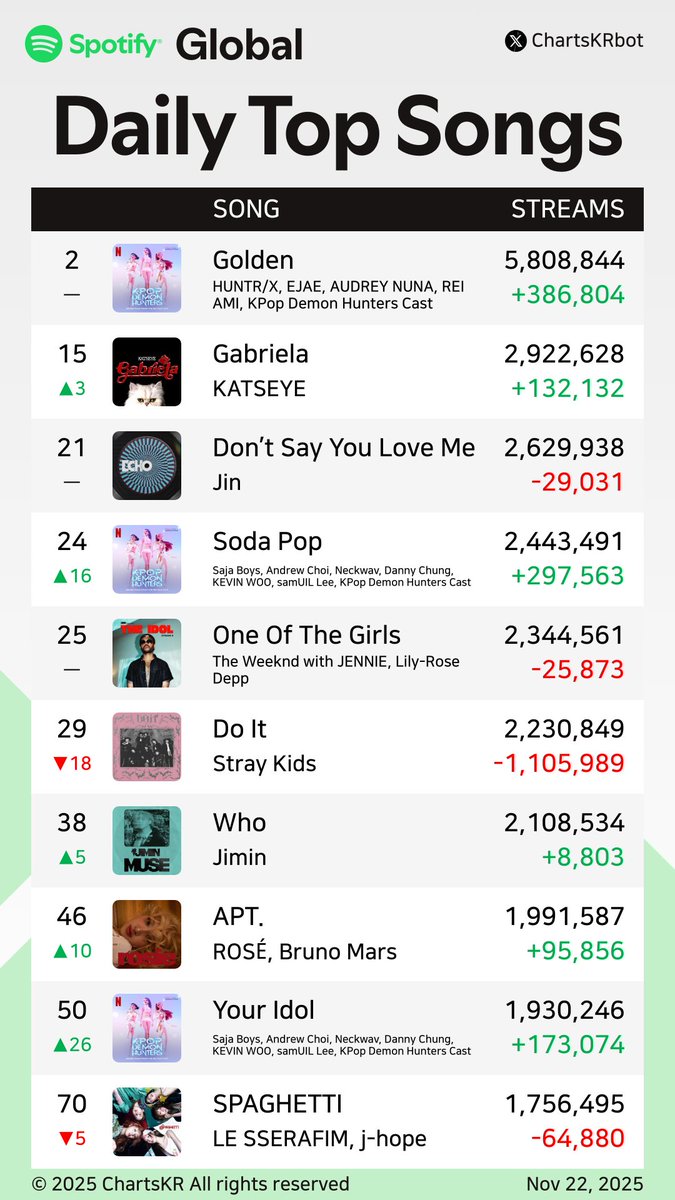 ChartsKRbot's tweet image. #Spotify Daily Top 200 Songs Global (Nov 22, 2025)

#HUNTRX #KATSEYE #Jin #SajaBoys #JENNIE #StrayKids #Jimin #ROSÉ #LESSERAFIM #JungKook

Do not re-upload, copy, or edit