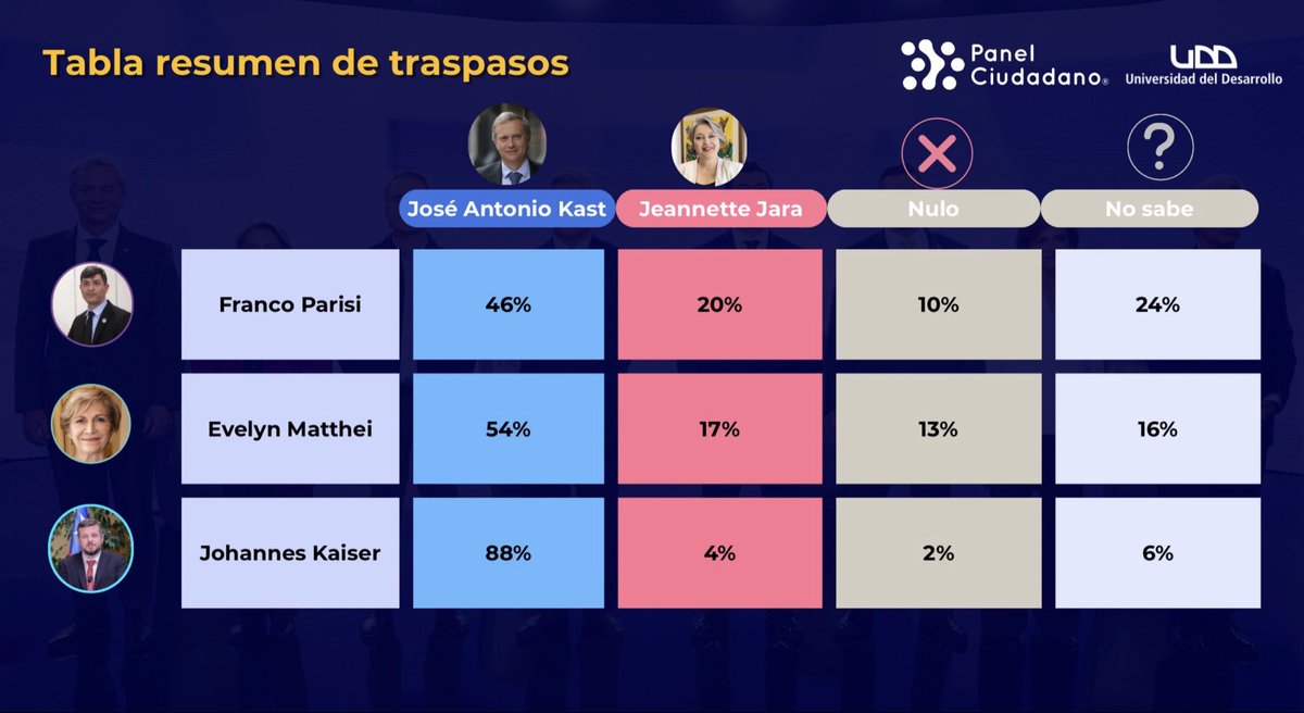 Ésta es la distribución actual según <a href="/PanelCiudadano/">Panel Ciudadano</a> <a href="/UDD_cl/">UDD</a> de los votantes de Parisi, Kaiser y Matthei. Aún hay muchos de Parisi y Matthei indecisos