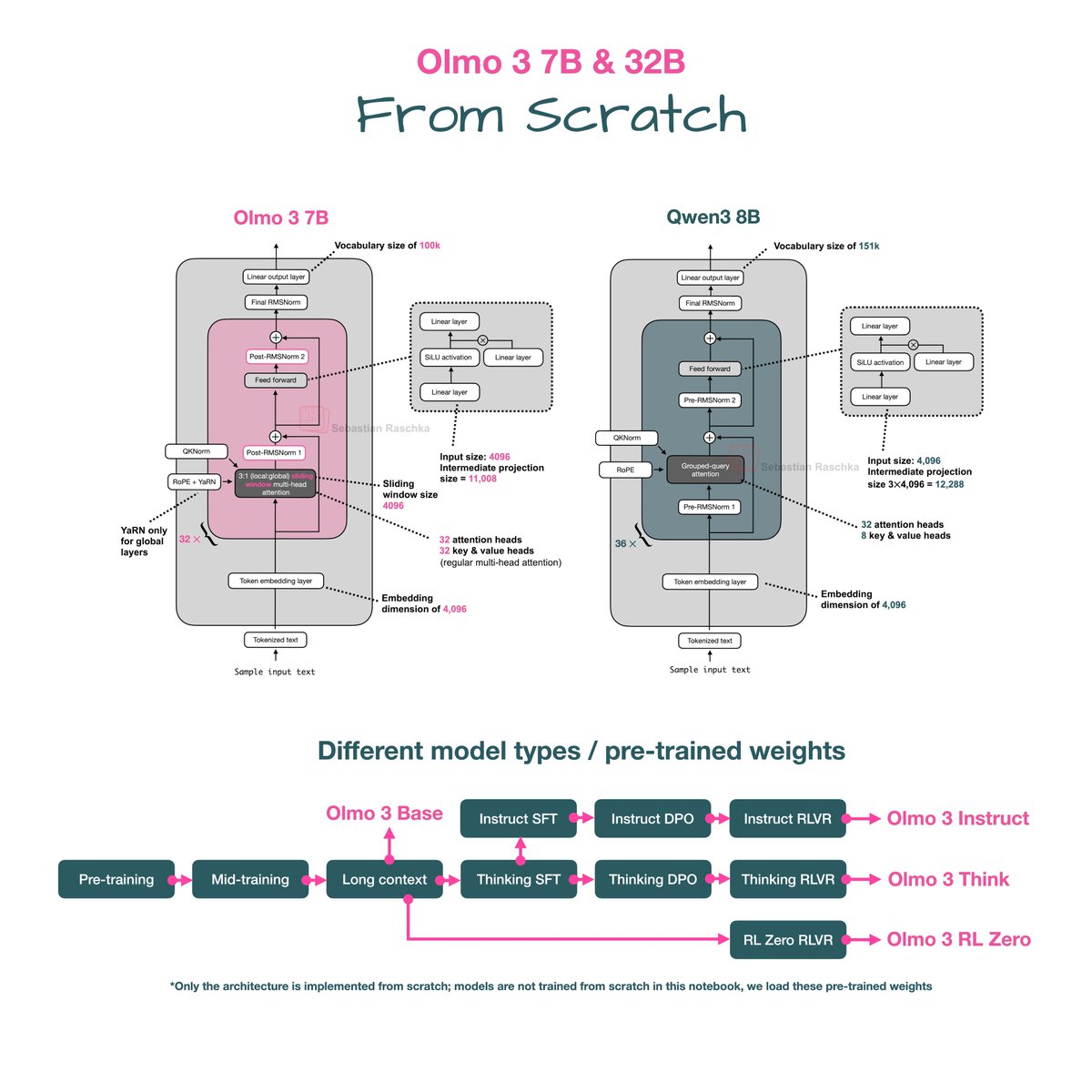 rasbt's tweet image. Implemented Olmo 3 from scratch (in a standalone notebook) this weekend! 
If you are a coder, probably the best way to read the architecture details at a glance: github.com/rasbt/LLMs-fro…
