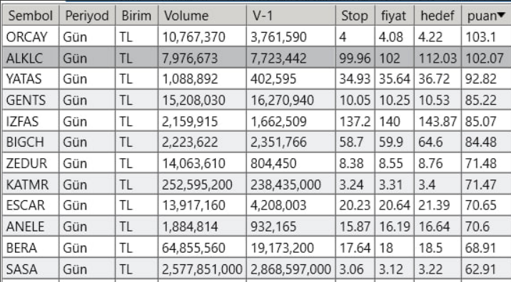 tradesist34's tweet photo. #tarama #endeks #xu100 #sasa #hekts #tcell #sıse #thyao https://t.co/hfCuQaoGWy