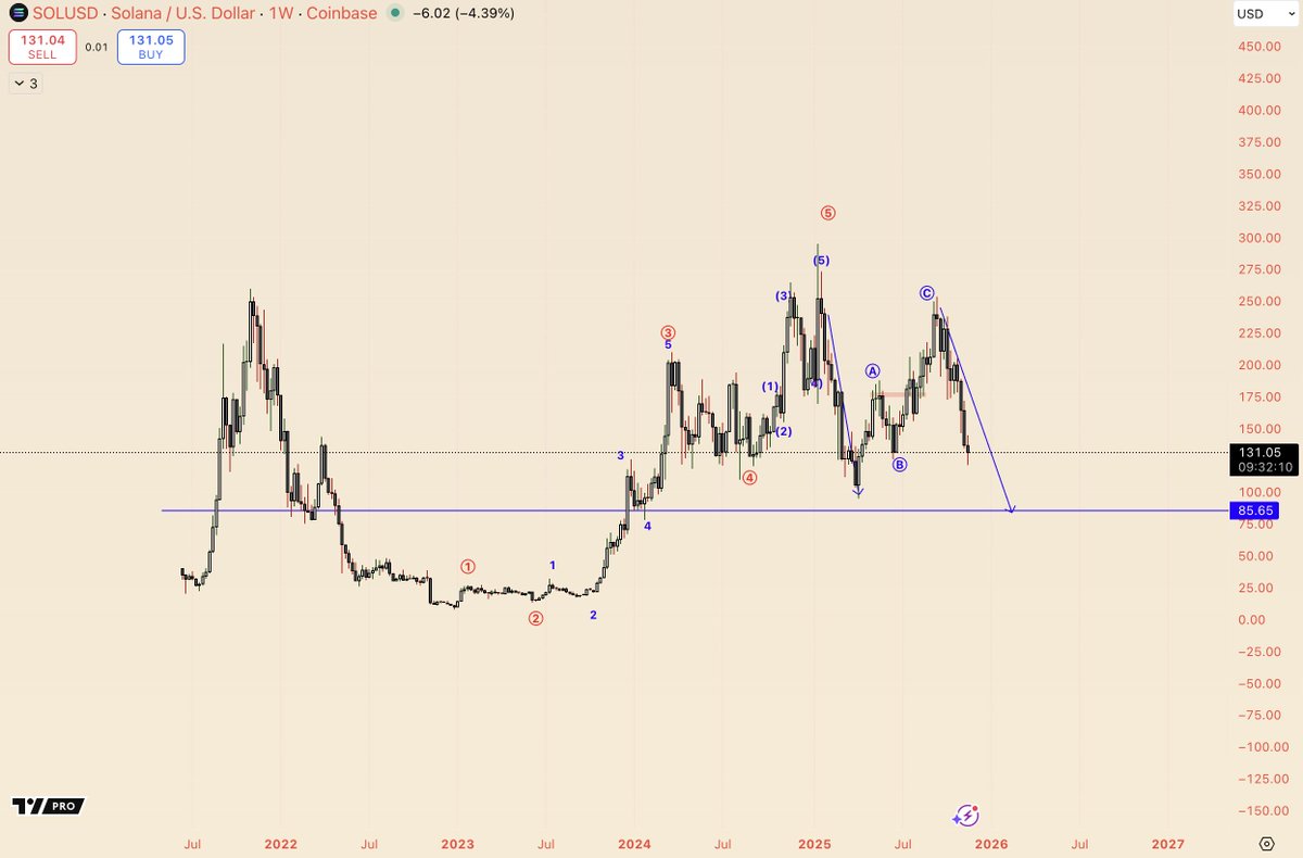 AltstreetBet's tweet image. $SOL, I never been wrong on its larger trend.