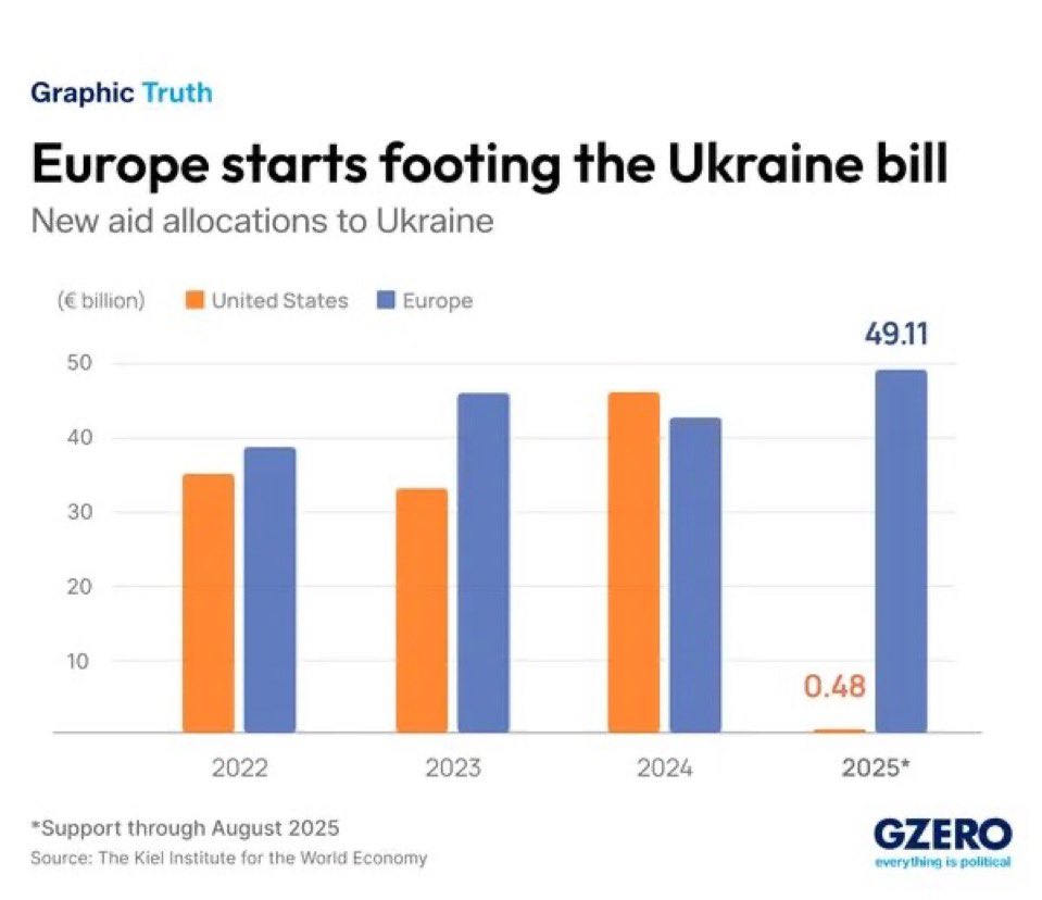 ianbremmer's tweet image. who is supporting ukraine?
it’s all europe. 

europe’s role in the peace process should reflect this but they lack leadership.