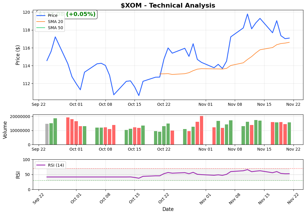 shlomiz's tweet image. $XOM closed at $117.08 (+0.05% today). Moving in line with sector peers. RSI at 52.4 showing neutral momentum. Watching for volume confirmation on the next move.

Chart attached.

#SwingTrading #ChartAnalysis #Stocks