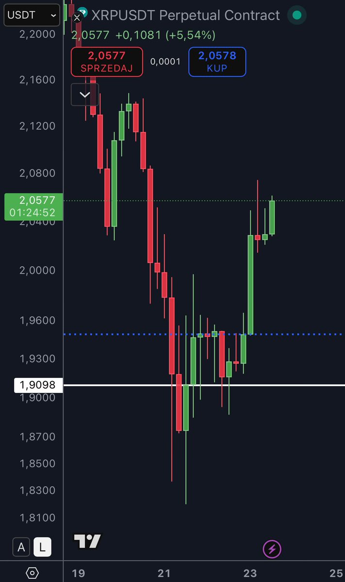$XRP skasowało i odbiło? 

Stare, znałem 😭😭😭

Miłej niedzieli! 😁