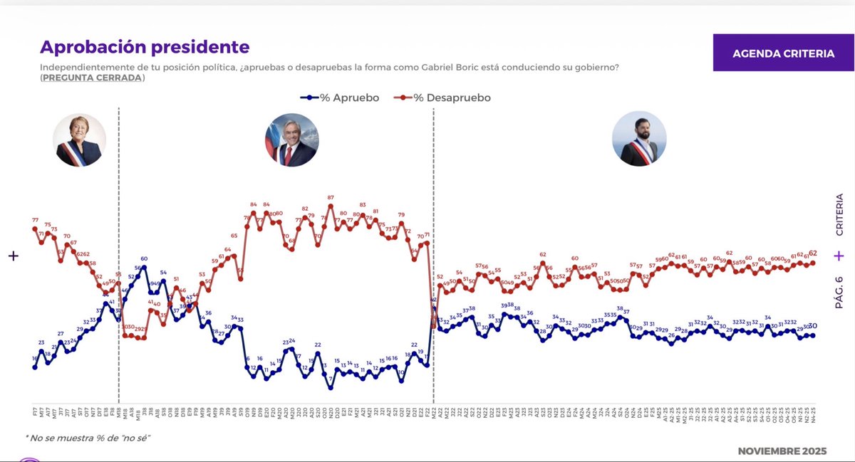 A sólo 107 días de entregar la banda presidencial, el pdte <a href="/GabrielBoric/">Gabriel Boric Font</a> contraría la tendencia inveterada de todo presidente a disminuir su rechazo y aumentar su valoración positiva cuando se acerca el final de su mandato. Se mantiene el doble de rechazo que de aprobación