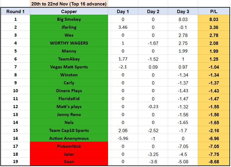 Showdown 90⚔️🏆
End of R1

6 cappers finish in +
TOP 6
<a href="/BigSmokeyPicks/">Big Smokey</a> 🏀🐐🔥
<a href="/JFar1887/">JFarling</a> 🤑
<a href="/DWPPicks/">Wes</a> 💵
<a href="/MJMoneyLines/">WORTHY WAGERS</a> 🏈
<a href="/manny6ix/">Manny🇩🇴</a> ⭐️
<a href="/teamabay/">#TeamAbay</a> 💰

#GamblingX #sportsbettingpicks #bettingtwitter #NFL #NBA #NHL #ATP