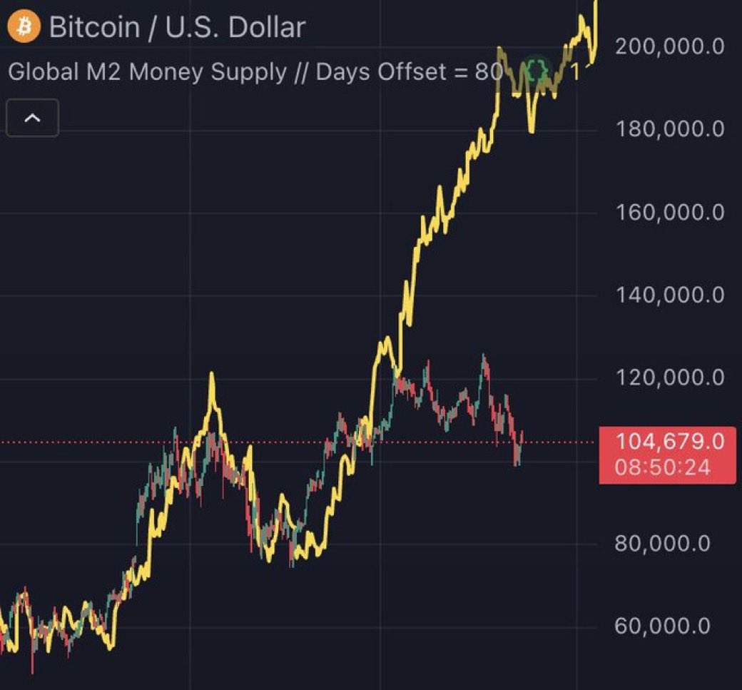 Global M2 has left Bitcoin behind 📈 

Historically, Bitcoin wakes up and violently erases the gap.