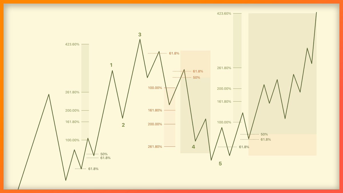 StoicTA's tweet image. The market isn’t random.
Human behavior is repetitive.

I broke down why #FibGeometry👁️⃤   captures that behavior better than anything else I’ve used.

Watch the full system breakdown:
👉 youtu.be/IOMFJEmiIVY?si…