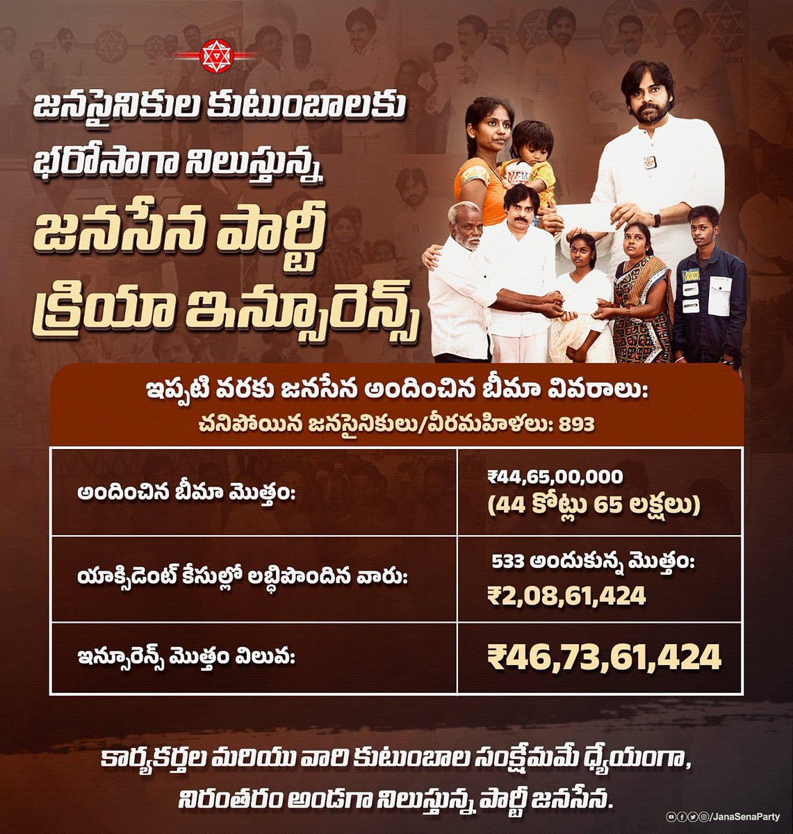 TeamRamtalluri's tweet image. జనసైనికుల కుటుంబాలకు భరోసాగా నిలుస్తున్న జనసేన క్రియా ఇన్సూరెన్స్.

ఇప్పటి వరకు అందించిన బీమా:
• మరణించినవారి కుటుంబాలకు: ₹44.65 Cr
• ప్రమాదాల్లో లబ్ధిపొందినవారికి: ₹2.08 Cr
మొత్తం: ₹46.73 Cr

#JSPActiveMembership #JanaSena #PawanKalyan #RamTalluri #NagaBabu #JSP