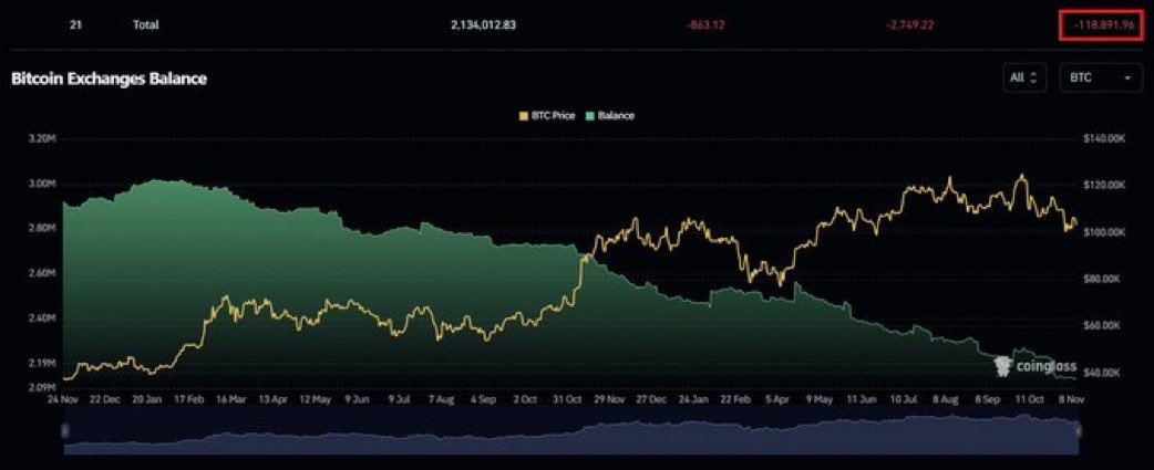 Over the last year, 800,000 Bitcoin have been taken off exchanges.  

More than 118,000 BTC disappeared in the last 30 days alone.  

The price reaction is going to be violent, nobody’s ready. 🚀