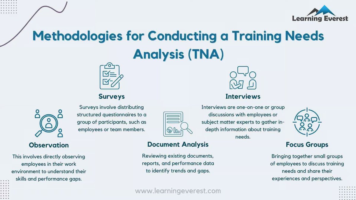 LearningEverest's tweet image. 5 TNA Methods

📊 Surveys: Gather employee insights.
🎤 Interviews: Explore skill gaps.
👀 Observation: Spot performance gaps.
📑 Data Review: Analyze trends.
💬 Focus Groups: Discuss needs.

Combine these for effective training plans!

#TNA #EmployeeTraining #SkillGrowth