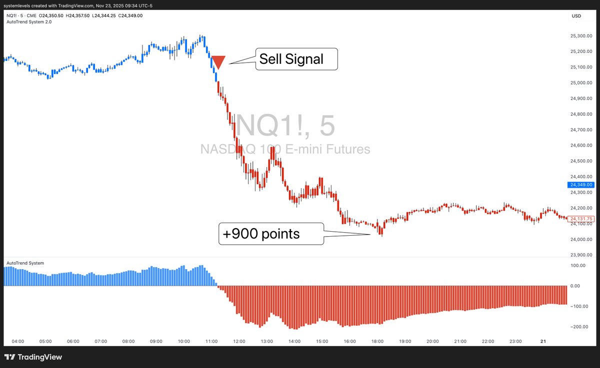 SystemLevels's tweet image. The selloff on Nasdaq futures last Thursday was brutal.

It also provided an amazing opportunity for short traders.

The AutoTrend System gave us a SELL signal on $NQ at 11:20 am.

NQ collapsed later, giving us up to 900 pts in potential profits until the end of the day.
